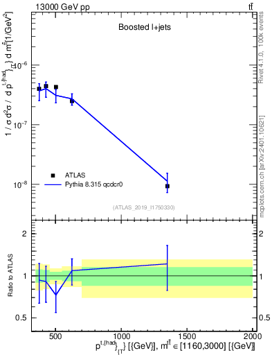 Plot of top.pt in 13000 GeV pp collisions