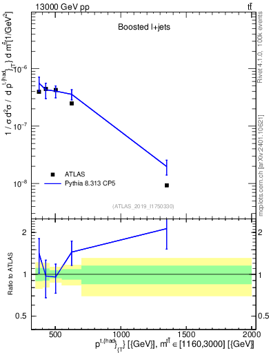 Plot of top.pt in 13000 GeV pp collisions