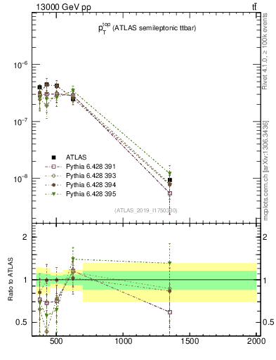 Plot of top.pt in 13000 GeV pp collisions