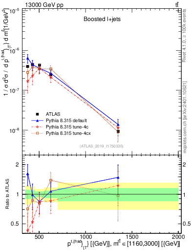 Plot of top.pt in 13000 GeV pp collisions