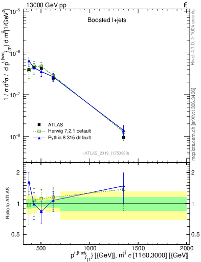 Plot of top.pt in 13000 GeV pp collisions