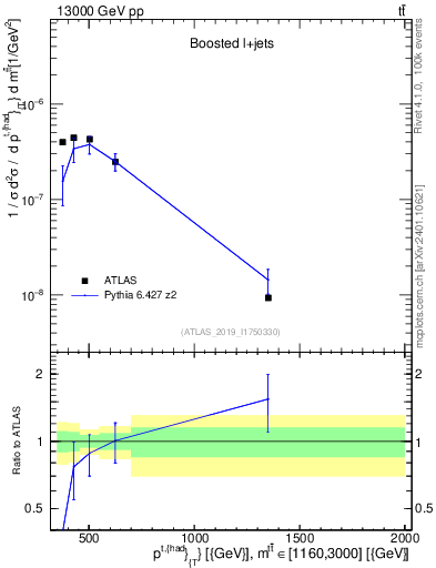 Plot of top.pt in 13000 GeV pp collisions