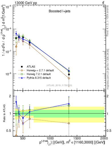 Plot of top.pt in 13000 GeV pp collisions