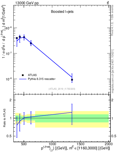 Plot of top.pt in 13000 GeV pp collisions