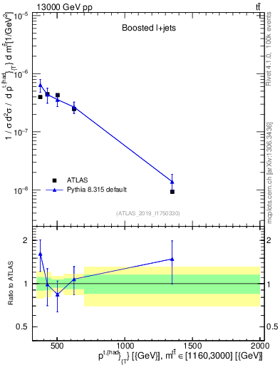 Plot of top.pt in 13000 GeV pp collisions