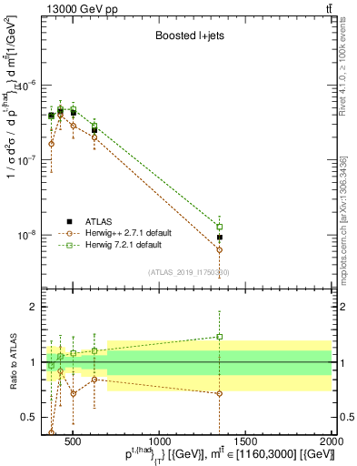 Plot of top.pt in 13000 GeV pp collisions