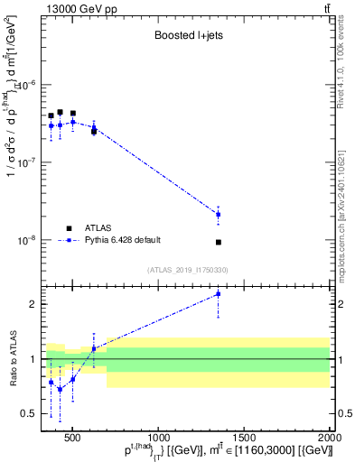 Plot of top.pt in 13000 GeV pp collisions
