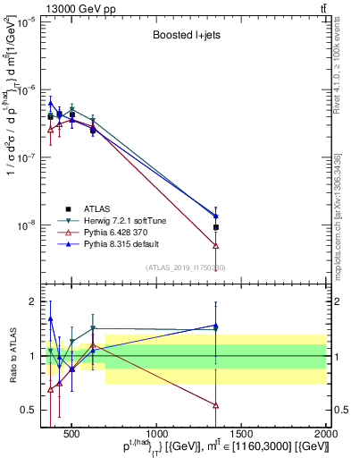 Plot of top.pt in 13000 GeV pp collisions