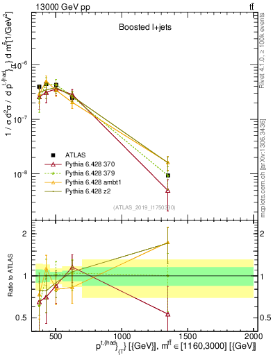Plot of top.pt in 13000 GeV pp collisions