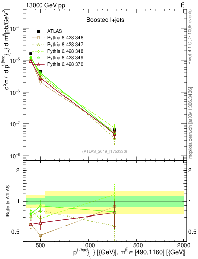 Plot of top.pt in 13000 GeV pp collisions