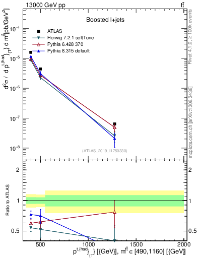 Plot of top.pt in 13000 GeV pp collisions