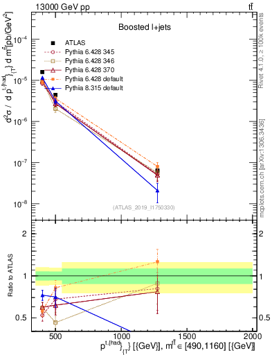 Plot of top.pt in 13000 GeV pp collisions