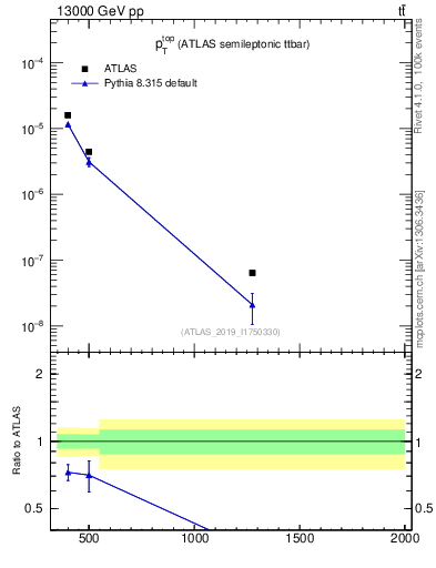 Plot of top.pt in 13000 GeV pp collisions