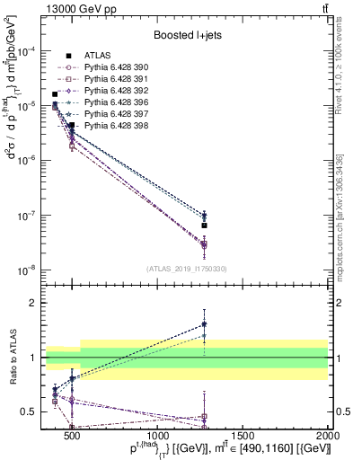 Plot of top.pt in 13000 GeV pp collisions