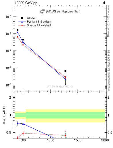 Plot of top.pt in 13000 GeV pp collisions