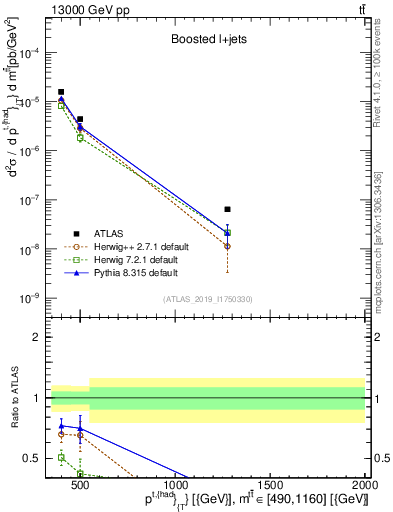 Plot of top.pt in 13000 GeV pp collisions
