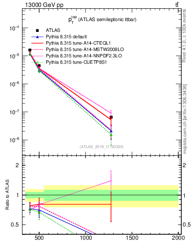 Plot of top.pt in 13000 GeV pp collisions