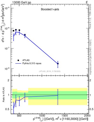 Plot of top.pt in 13000 GeV pp collisions