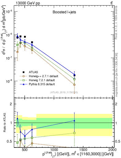 Plot of top.pt in 13000 GeV pp collisions
