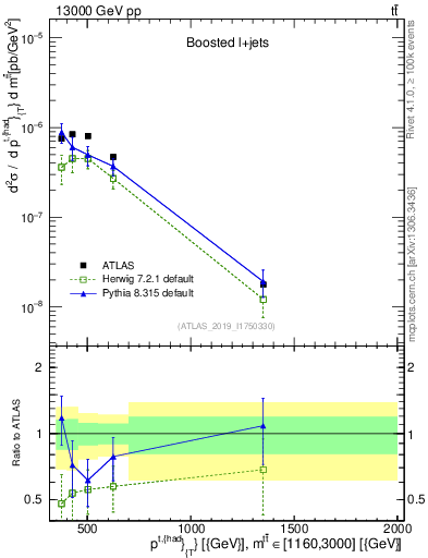 Plot of top.pt in 13000 GeV pp collisions