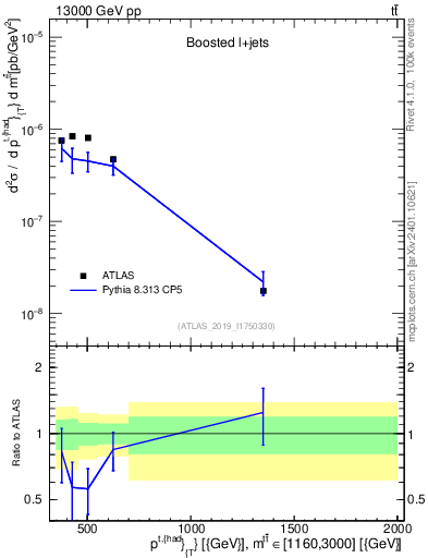 Plot of top.pt in 13000 GeV pp collisions
