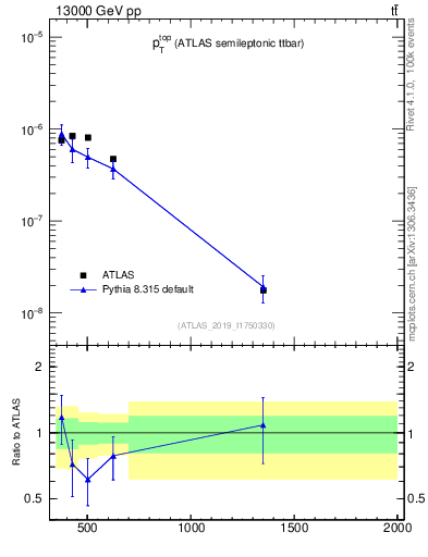 Plot of top.pt in 13000 GeV pp collisions