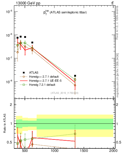 Plot of top.pt in 13000 GeV pp collisions