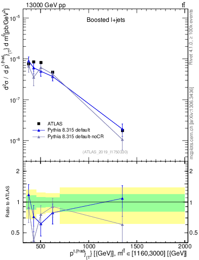 Plot of top.pt in 13000 GeV pp collisions