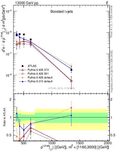 Plot of top.pt in 13000 GeV pp collisions