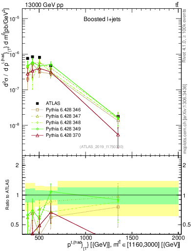 Plot of top.pt in 13000 GeV pp collisions
