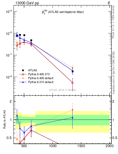 Plot of top.pt in 13000 GeV pp collisions