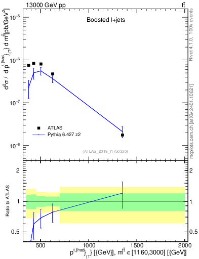 Plot of top.pt in 13000 GeV pp collisions