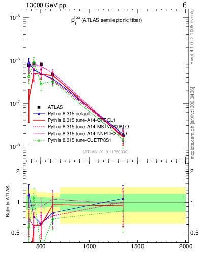 Plot of top.pt in 13000 GeV pp collisions