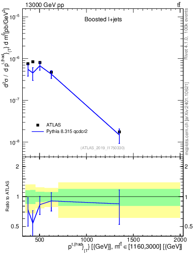 Plot of top.pt in 13000 GeV pp collisions