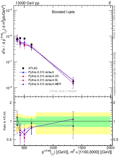 Plot of top.pt in 13000 GeV pp collisions