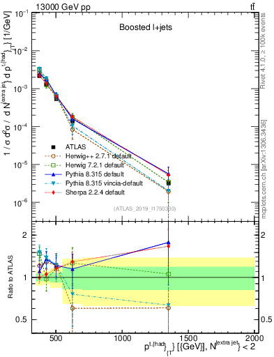 Plot of top.pt in 13000 GeV pp collisions