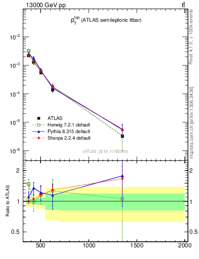 Plot of top.pt in 13000 GeV pp collisions