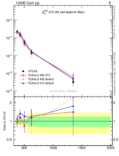 Plot of top.pt in 13000 GeV pp collisions