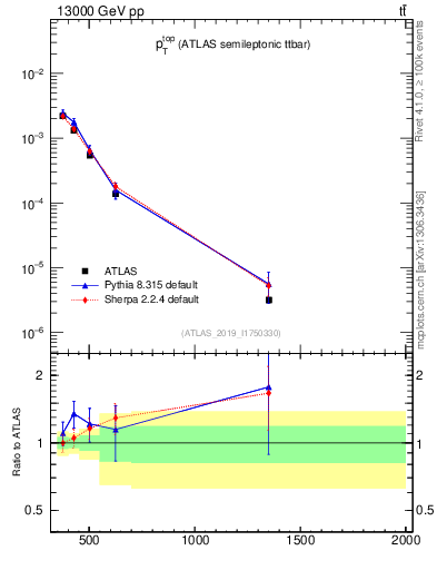 Plot of top.pt in 13000 GeV pp collisions