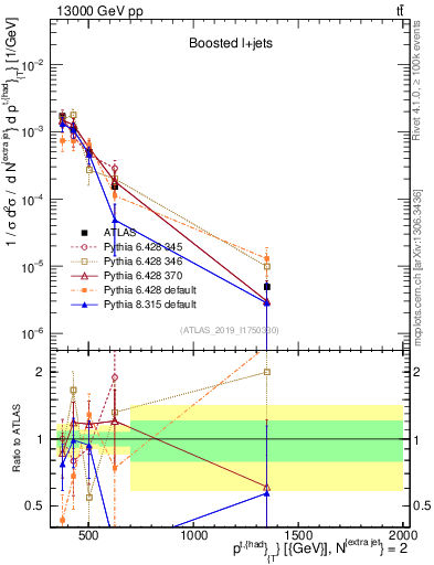 Plot of top.pt in 13000 GeV pp collisions