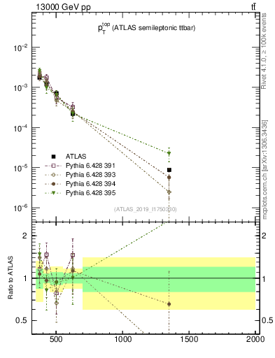 Plot of top.pt in 13000 GeV pp collisions