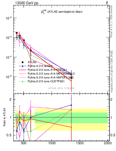Plot of top.pt in 13000 GeV pp collisions