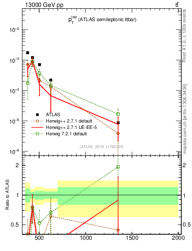 Plot of top.pt in 13000 GeV pp collisions