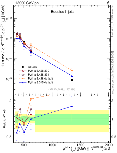 Plot of top.pt in 13000 GeV pp collisions