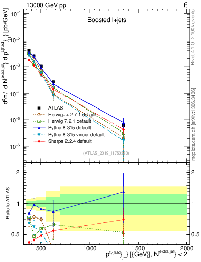 Plot of top.pt in 13000 GeV pp collisions