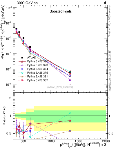 Plot of top.pt in 13000 GeV pp collisions