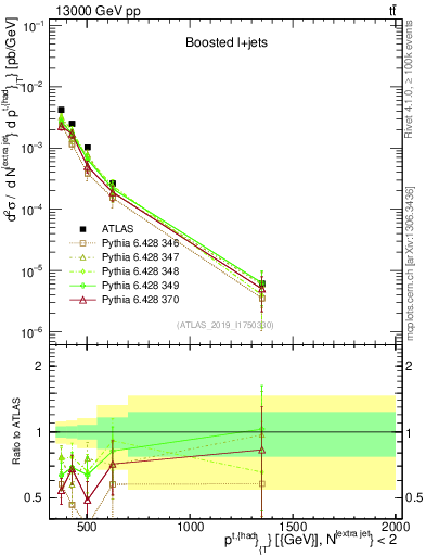 Plot of top.pt in 13000 GeV pp collisions