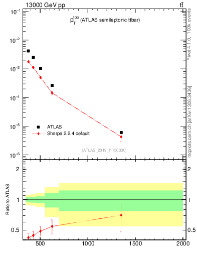 Plot of top.pt in 13000 GeV pp collisions