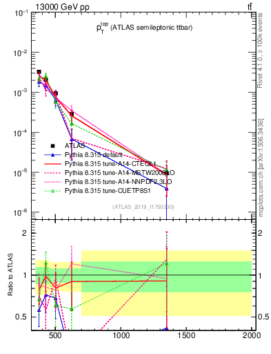 Plot of top.pt in 13000 GeV pp collisions
