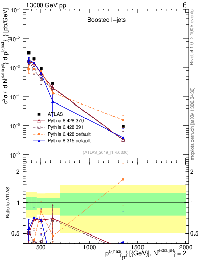 Plot of top.pt in 13000 GeV pp collisions